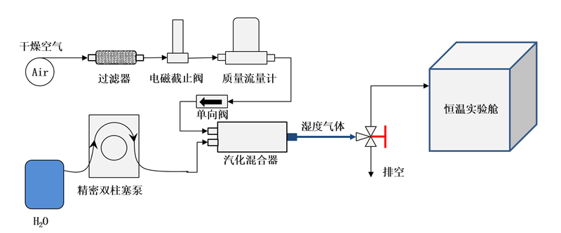 濕度發(fā)生器公司